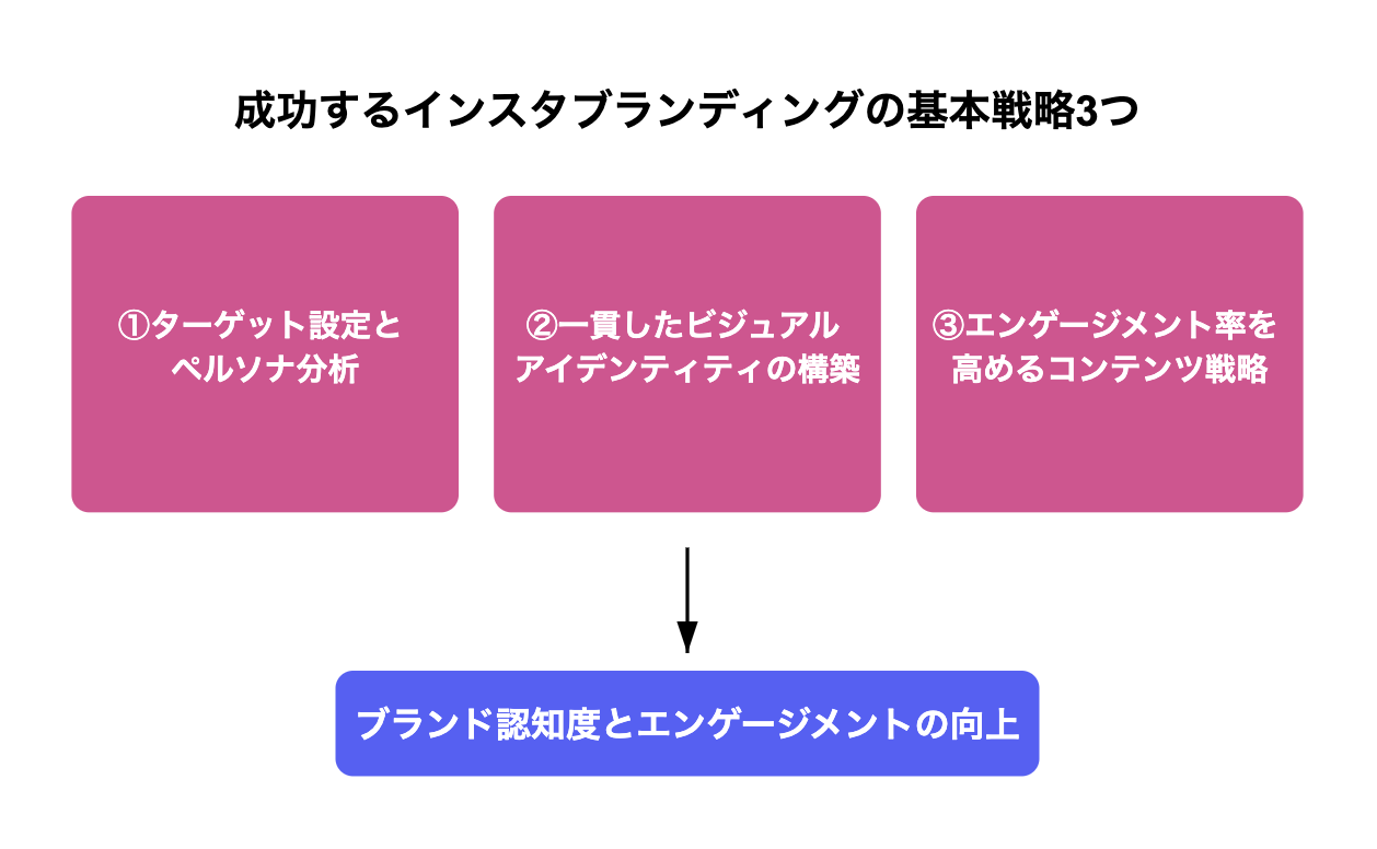 インスタグラムブランディングを成功させる戦略3つ